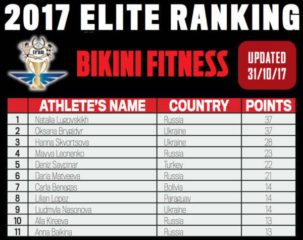 Фитнес-бикини (bikini fitness) Elite Ranking 2017-oct-31 IFBB Топ-10